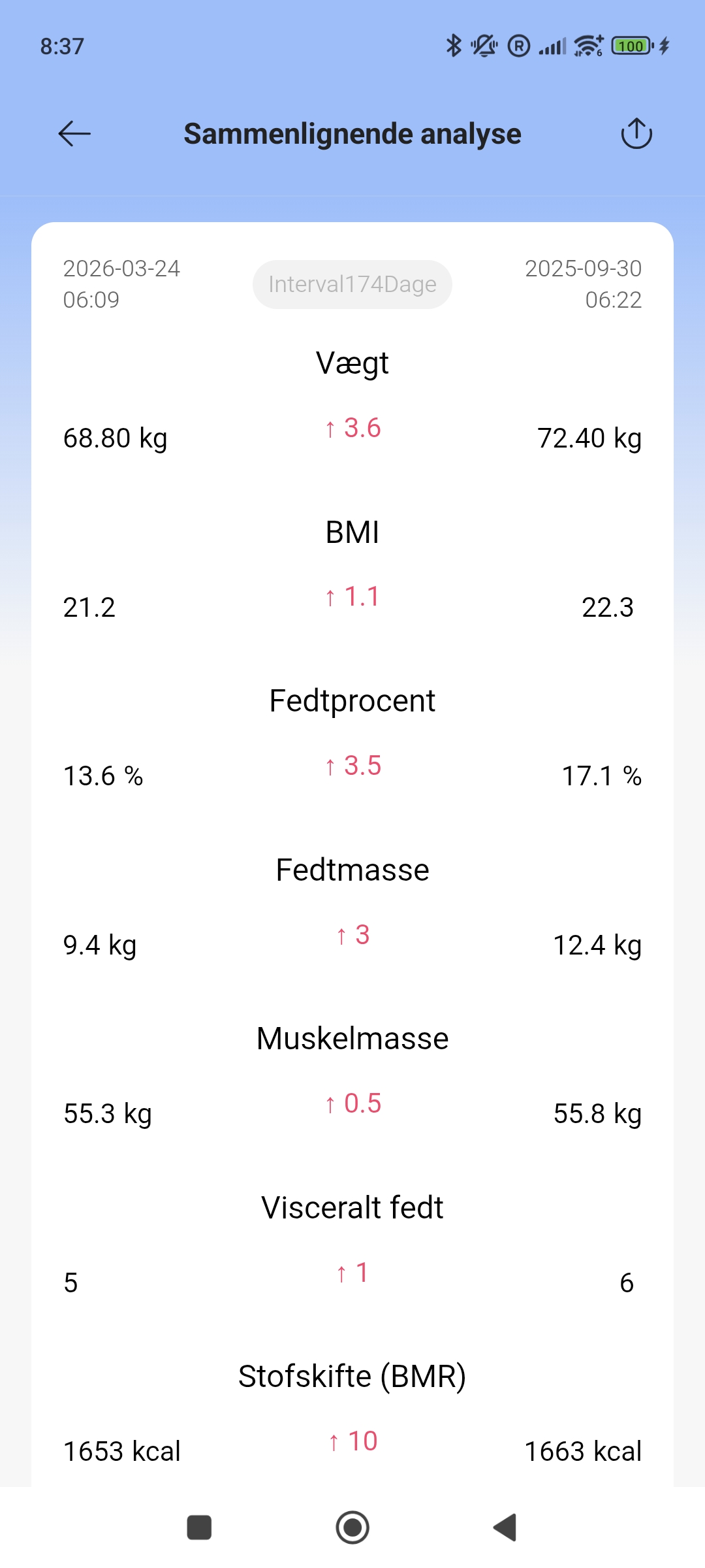 Sammenligning af målinger på Vellafit kropsscanner over 6 måneder